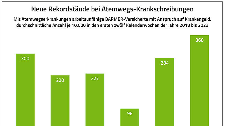 Neuer Höchststand bei Atemwegs-Krankschreibungen