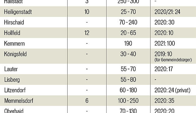 Baugrundst&uuml;cke im Kreis Bamberg