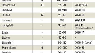 Baugrundst&uuml;cke im Kreis Bamberg