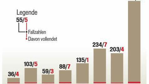 Entwicklung "Enkeltrick" in Unterfranken; Quelle: Polizeipräsidium Unterfranken; Grafik: Franziska Schäfer