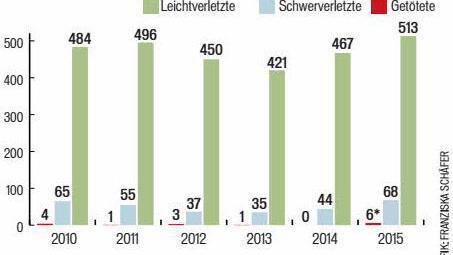 Verletzte und Tote bei Verkehrsunfällen in Bamberg: *Das Landesamt für Statistik hat offiziell nur vier Verkehrstote registriert, da zwei Opfer später als 30 Tage nach den Unfällen gestorben waren.