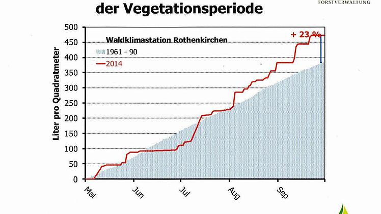 Im Jahr 2014 fiel überdurchschnittlich viel Regen in der Vegetationsperiode  Grafik: LWF/Raspe