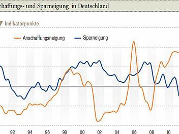 Quelle: GfK
