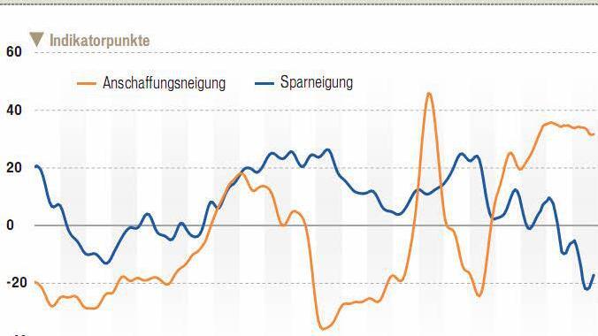 Quelle: GfK