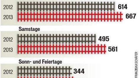 Durchschnittliche Fahrgäste pro Tag bei Agilis.