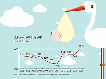 Die Geburtenzahlen im Landkreis Forchheim sind bis 2015 rasant angestiegen. Quelle: Landratsamt Forchheim, Amt für Jugend, Familie und Senioren. Infografik: Micho Haller