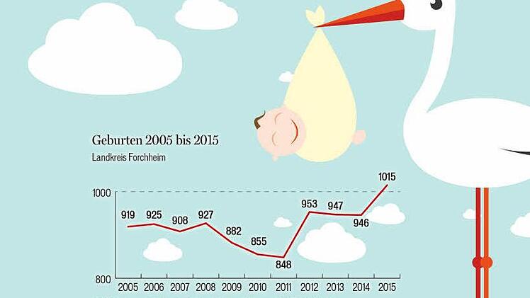Die Geburtenzahlen im Landkreis Forchheim sind bis 2015 rasant angestiegen. Quelle: Landratsamt Forchheim, Amt für Jugend, Familie und Senioren. Infografik: Micho Haller