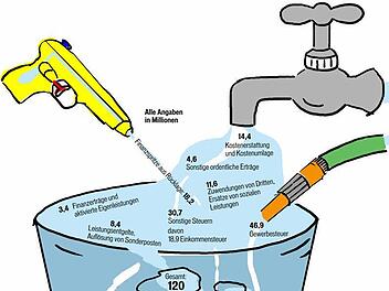Der sinnbildliche Einnahmen-Eimer wird aus verschiedenen Hähen gefüllt - und die Stadt Coburg gibt eine Spritze aus ihrer Rücklage dazu.