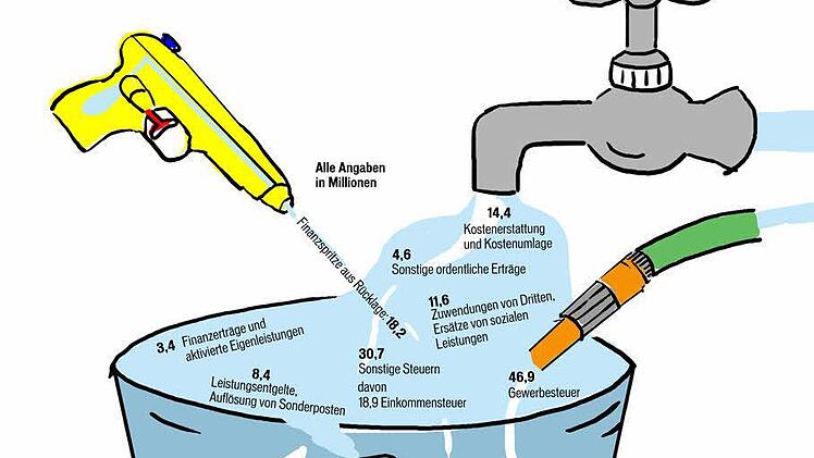 Der sinnbildliche Einnahmen-Eimer wird aus verschiedenen Hähen gefüllt - und die Stadt Coburg gibt eine Spritze aus ihrer Rücklage dazu.