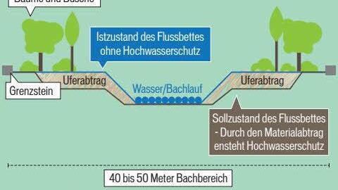 Ein Vergleich des derzeitigen Bachbereichs (blau) zum zukünftigen Bachbereich (braun) mit Vorlandabtrag.