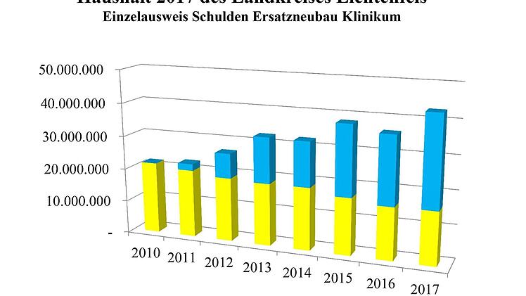 Die Grafik, die Kreiskämmerer Holger Stingl präsentierte, zeigt auf, dass - vom Klinikneubau abgesehen - der Landkreis Lichtenfels eigentlich Schulden abgebaut hat. Quelle: Landratsamt Lichtenfels