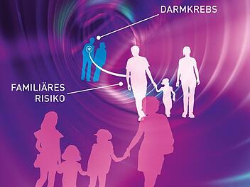 Die Grafik zeigt, dass bei  einem direkten Verwandten mit Darmkrebs bereits ein familiäres Risiko für diese Krebserkrankung vorliegt. Bayern  hat ein Modellprojekt gestartet,  um Menschen mit erblichem Darmkrebs intensiver aufzuklären. Darstellung: Felix Burda Stiftung