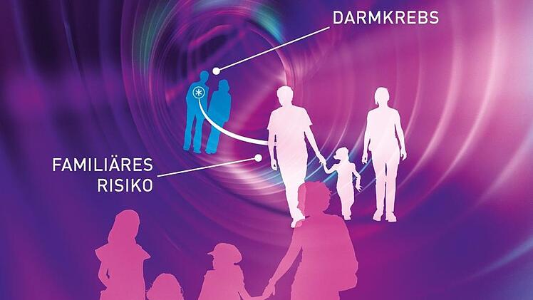 Die Grafik zeigt, dass bei  einem direkten Verwandten mit Darmkrebs bereits ein familiäres Risiko für diese Krebserkrankung vorliegt. Bayern  hat ein Modellprojekt gestartet,  um Menschen mit erblichem Darmkrebs intensiver aufzuklären. Darstellung: Felix Burda Stiftung