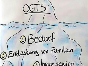 Auch diese von Schulleiter Ralf Knöchel in einem "Eisbergmodell" zusammengefasste Argumentation, warum man der OGTS in Weißenbrunn zustimmen müsse, überzeugte die Räte, dem Pilotprojekt zuzustimmen. Grafik Ralf Knöchel/Repro: Karl-Heinz Hofmann