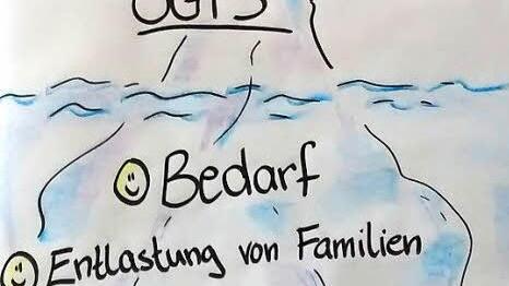 Auch diese von Schulleiter Ralf Knöchel in einem "Eisbergmodell" zusammengefasste Argumentation, warum man der OGTS in Weißenbrunn zustimmen müsse, überzeugte die Räte, dem Pilotprojekt zuzustimmen. Grafik Ralf Knöchel/Repro: Karl-Heinz Hofmann