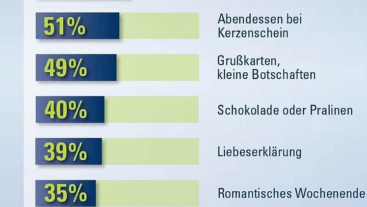 Der 14. Februar steht für nahezu jeden Dritten ganz im Zeichen der Liebe, wie eine aktuelle forsa-Umfrage im Auftrag von CosmosDirekt zeigt.