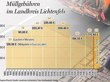 Die Entwicklung der Müllgebühren im Landkreis Lichtenfels, ausgehend von einem Vier-Personen-Haushalt