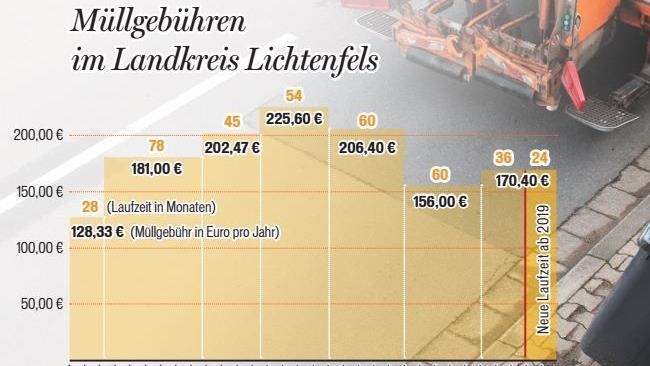 Die Entwicklung der Müllgebühren im Landkreis Lichtenfels, ausgehend von einem Vier-Personen-Haushalt