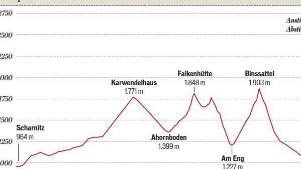 Das Höhenprofil zeigt eindrucksvoll, welche Hindernisse die Läufer auf ihrem Weg von Scharnitz nach Pertisau überwinden mussten. Insgesamt ging es 2281 Meter bergauf.