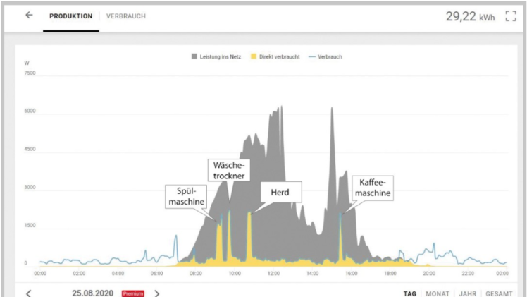 Ein umfangreiches Monitoring ist inklusive. Sie sehen nicht nur die Stromerzeugung der PV Anlage sondern auch Ihren genauen Stromverbrauch