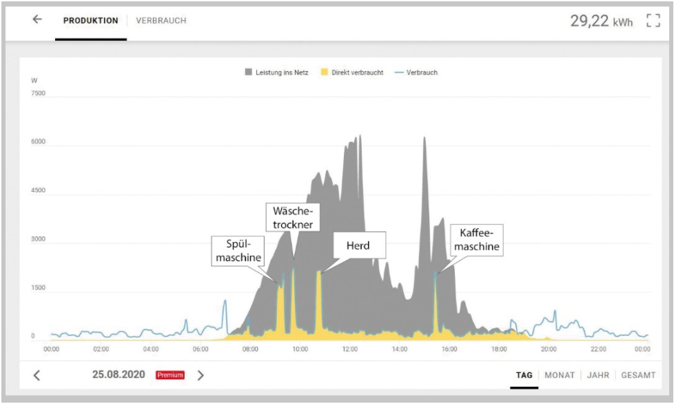 Strom selbst erzeugen ohne Anschaffungskosten: Mit Fronius ...