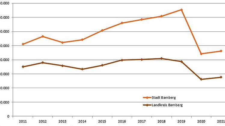 Bamberg: Tourismuszahlen 2021 deutlich unter Vorkrisenniveau