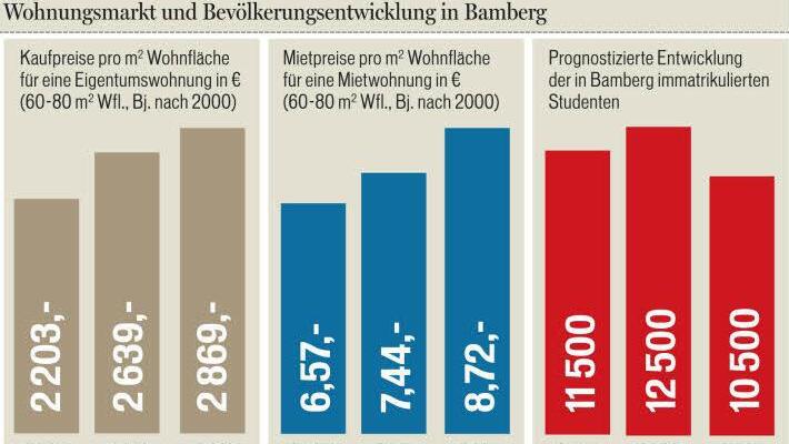 Quelle: Stadt Bamberg; Grafik: Thomas Matthäi