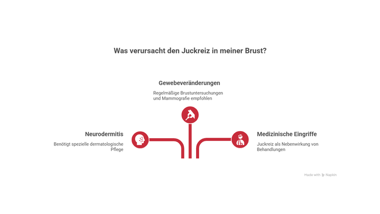 Juckende Brust