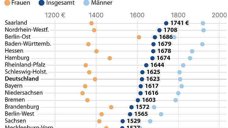 Altersrenten in Deutschland