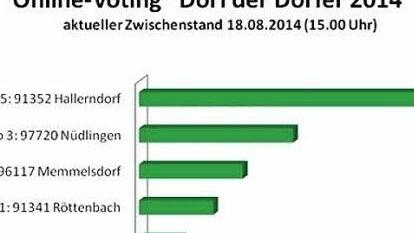 Für das Online-Voting "Dorf der Dörfer", das die Mediengruppe Oberfranken auf ihrer Internet-Plattform "infranken.de" durchführt, haben die beiden Teilnehmer aus dem Landkreis noch Luft nach oben. Das Diagramm zeigt das Abstimmungsergebnis bis Montagnachmittag 15 Uhr.