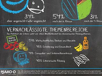 Was zu kurz kommt. Die 4. Jako-o-Bildungsstudie sagt aus, das 59 Prozent der Eltern sich mehr wirtschaftliches Denken und Handeln im Unterricht wünschen.Jako-o