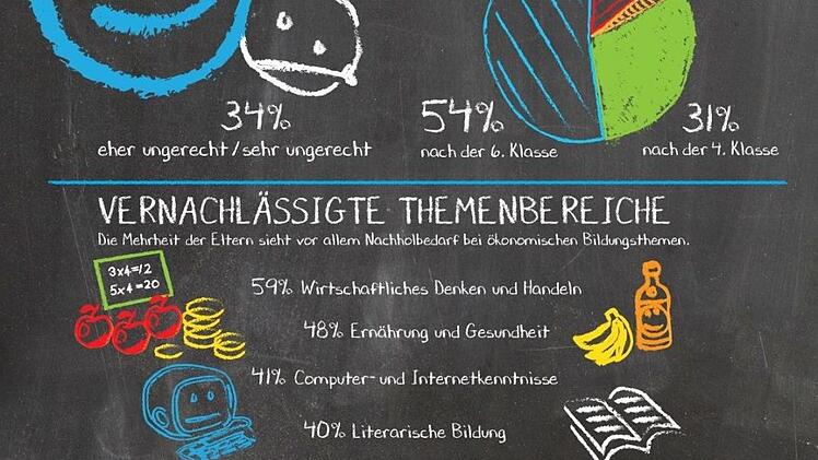 Was zu kurz kommt. Die 4. Jako-o-Bildungsstudie sagt aus, das 59 Prozent der Eltern sich mehr wirtschaftliches Denken und Handeln im Unterricht wünschen.Jako-o
