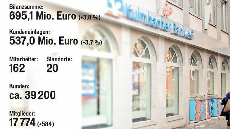 Die Kulmbacher Bank hat ihre Bilanzsumme im Vergleich zu 2012 um 25,7 Millionen Euro gesteigert. Foto: Alexander Müller
