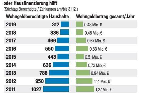 Warum sich die Frage nach dem Wohngeld lohnt
