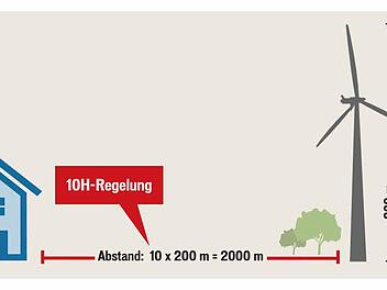 Die Grafik erklärt die 10H-Abstandsregelung