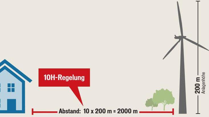 Die Grafik erklärt die 10H-Abstandsregelung