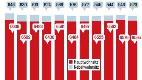Bevölkerungsentwicklung von 2010 bis 2020. Grafik: Klaus Heim