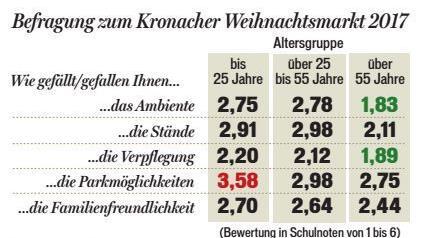 So urteilen die Besucher über den Kronacher Weihnachtsmarkt. Grafik: Klaus Heim