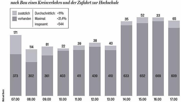 Die Grafik zeigt, wie viele Fahrzeuge täglich mehr (hellgrau) durch den Kürengrund fahren würden, wenn die Hochschulzufahrt dorthin verlegt würde.