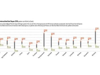 Quelle: clever-tanken.de, Grafik: Micho Haller