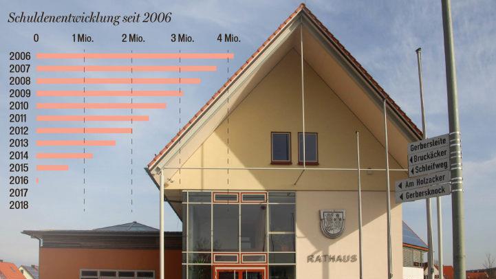 So gering, dass sie quasi nicht mehr darstellbar sind, sind die Schulden der Gemeinde Weisendorf im laufenden Jahr. Nächstes Jahr werden sie ganz verschwinden. Foto: Sabine Herteux (Archiv), Grafik: Micho Haller