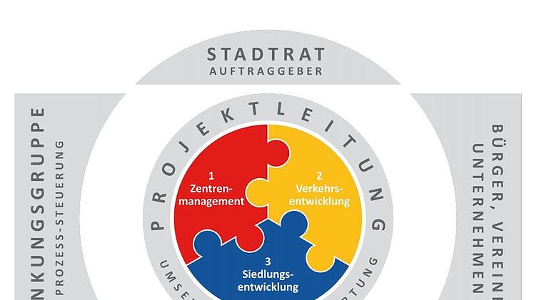 So sollen die Beteiligten zusammenarbeiten.  Grafik: pr