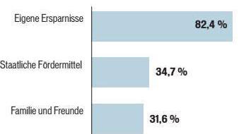 Quelle: DSM