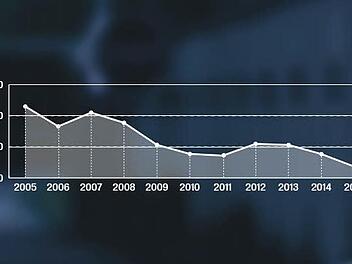 Die Entwicklung der Straftaten im Landkreis Bad Kissingen. Grafik: Michael Haller