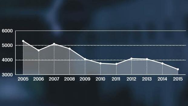 Die Entwicklung der Straftaten im Landkreis Bad Kissingen. Grafik: Michael Haller