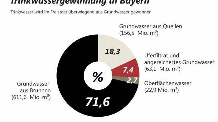 Oberflächenwasser wie aus der Ködeltalsperre wird in Bayern eher selten als Trinkwasser genutzt.