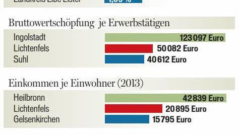 Diese Werte des Landkreises Lichtenfels sind in das Ranking eingeflossen. Im Vergleich dazu jeweils der Erst- und Letztplatzierte. Lichtenfels kam auf Platz 334 von 382.