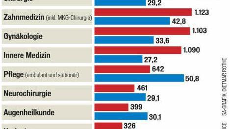 Quelle: MDK/AOK-Medienservice. SA-Grafik: Dietmar Rothe