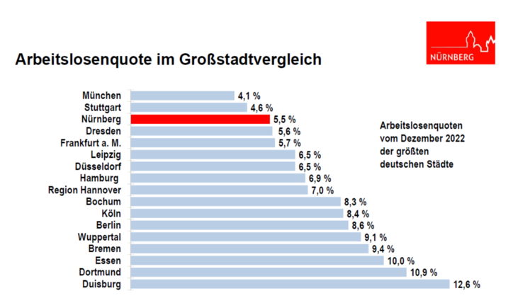 Nürnberg: Arbeitslosenquote leicht gestiegen - doch so gut sind die Zahlen im Großstadtvergleich