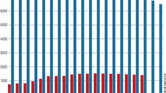 Bevölkerungsentwicklung: Die blauen Balken zeigen die Einwohnerzahlen von Bad Brückenau. Die roten stellen den Anteil der Russlanddeutschen dar. Quelle: Einwohnermeldeamt Bad Brückenau